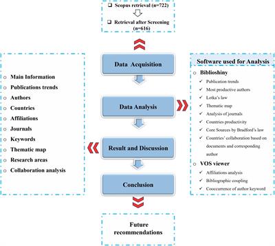 A bibliometric analysis of 100 years of research on Himalayan cedar: research trends, gaps, and future implications